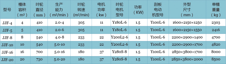 JJF型浮选机主要技术参数