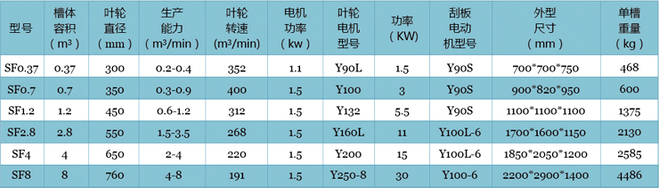 SF型浮选机主要技术参数