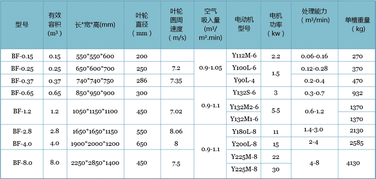 BF型浮选机的主要技术参数